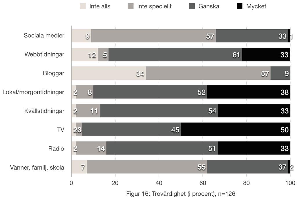 6.5 Trovärdighet Hur trovärdiga anser ungdomarna de olika nyhetskällorna är? (I procent) Det medium ungdomarna tycker är mest trovärdigt är tv, där hälften har svarat att det är mycket trovärdigt.