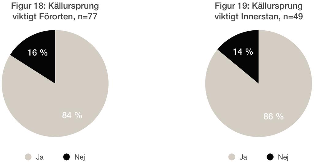 15 procent anser inte att ursprunget är viktigt.