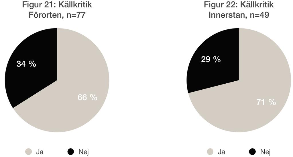 66 procent av eleverna i förorten anser sig vara källkritiska, 34 procent gör det inte.