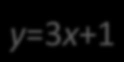 så kan man beräkna antalet tändstickor y med funktionen y=3x+1 Exempel: Om 4 kvadrater ska