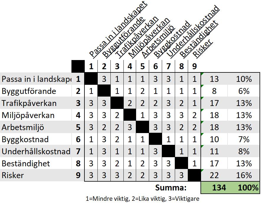 Tabell 8-1 Viktning av kriterier där dessa rankas mot varandra och får utifrån det en procentandel som sedan multipliceras med de olika brotypernas poäng.