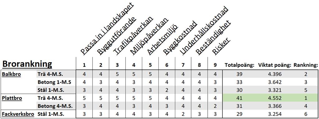 Tabell 8-2 Bedömning av brokoncepten i en femgradig skala. Brokoncepten betygsätts i de olika kategorierna och ställs inte mot varandra förrän de fått sitt viktade poäng. 4-M.S.