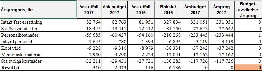 Månadsrapport mars 2017 Hälsa och habilitering SAMMANFATTANDE ANALYS OCH FRAMTIDSBEDÖMNING Hälsa och habiliteringen har ett negativt resultat på 500 tkr per mars 2017.