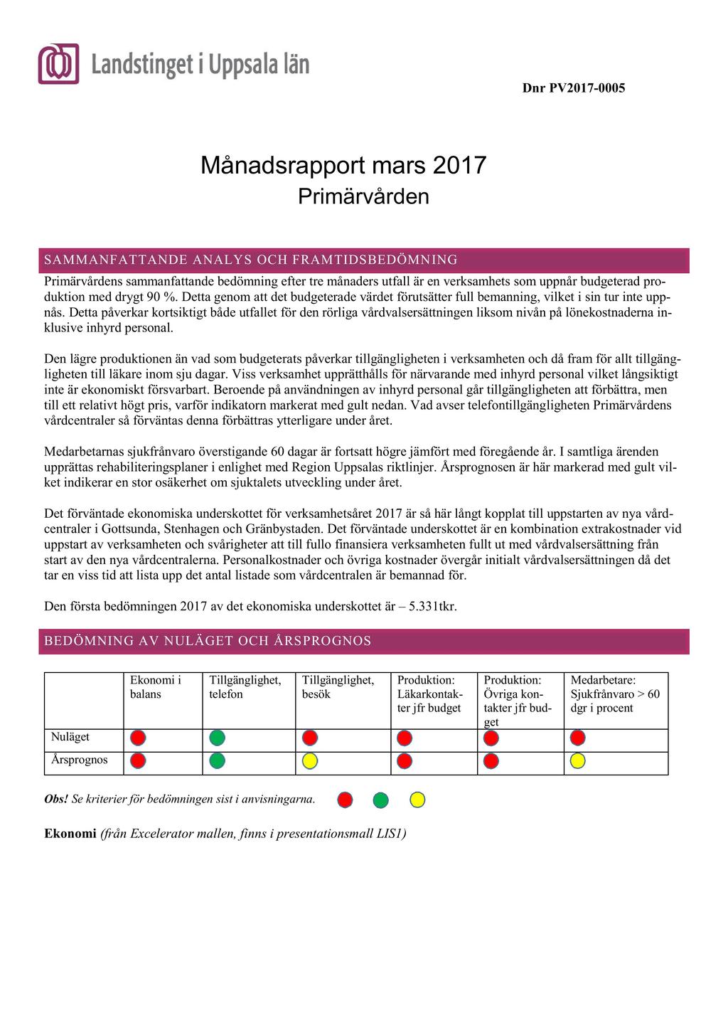 Dnr PV2017-0005 Månads rapport mars 201 7 Primärvården SAMMANFATTANDE ANALY S OCH FRAMTIDSBEDÖMN ING Primärvårdensammanfattande bedömning efter tre månaders utfall är en verksamhetsom uppnår