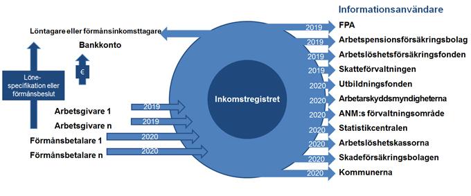 Bildkälla: inkomstregistret.fi 1.3.1 Dokumentation för Pedago lön och inkomstregistret Vi har tagit fram en separat dokumentation ga llande rapportering till inkomstregistret med Pedago lo n.