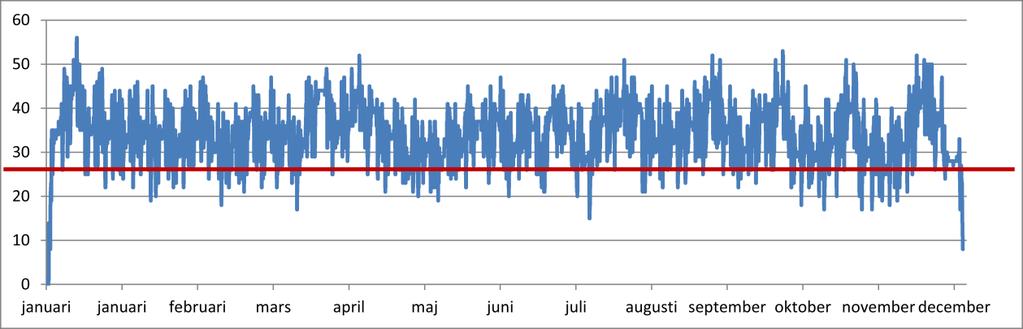 Det röda strecket markerar antalet tillgängliga spår på riktningsgruppen under 2014, vilket utgör det maximala antalet samtidiga tåg som får plats (motsvarande antalet samtidiga monteringsplatser i