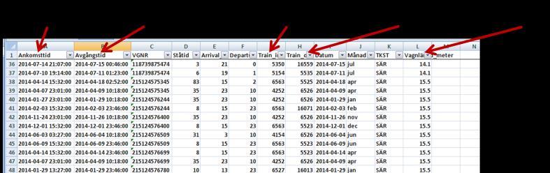 Studie av Sävenäs För att studera Sävenäs har projektet fått tillgång till utfallsdata från Green Cargo för helåren 2004, 2005 och 2014, där 2014 utgör huvudmaterialet och 2004 samt 2005 används som