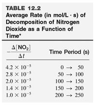 Avsnitt 2. Sönderfall av kvävedioxid Avsnitt 2.2 Hastighetsuttryck Visar hur reaktionshastigheten beror av koncentrationerna av reaktanterna.