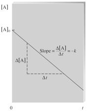 Nollte ordningens reaktion Halveringstid: t [ ] 0 = 2 k 2 A k = hastighetskonstanten [A] o = initialkoncentration av A Konceptkoll Hur vet du att reaktionsordningen är 0,, eller 2 från vidstående