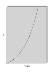 Arrhenius ekvation k = Ae E a / RT Antalet kollisioner med en viss energi vid två olika temperaturer k = hastighetskonstanten A = frekvensfaktor E a = aktiveringsenergi T = temperatur R