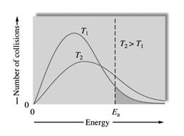 All rights reserved 38 Lineär (logaritmerad) form av Arrhenius ekvation E a ln( k ) = + ln A R T ( ) Kinetiska parametrar ur experiment En plot av lnk mot /T ger värdet på