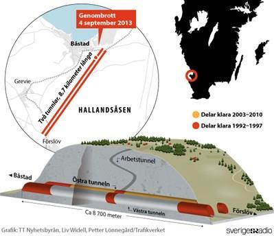 Hallandsåstunneln Två parallella 8,7 km långa enkelspåriga järnvägstunnlar Ingen