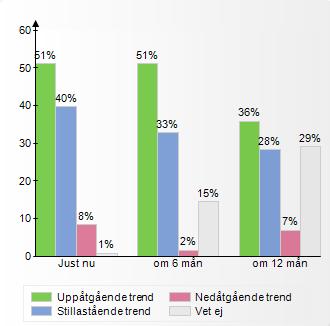 Bedömning av det egna marknadsläget Bedömningen om marknadsläget framöver är fortsatt positiv. Hälften av företagen uppfattar att det egna marknadsläget är uppåtgående just nu och om 6 månader.