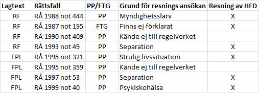 ansåg inte att de av Claes anförda omständigheterna utgör synnerliga skäl för att pröva saken på nytt. Resningsansökan avslogs.