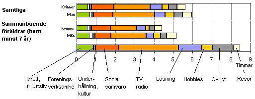 Vad gäller personliga behov så lägger både kvinnorna och männen i denna studie ner mer tid på denna aktivitet än vad som noterats i SCBs undersökningar, kvinnorna ungefär en timme och männen ungefär