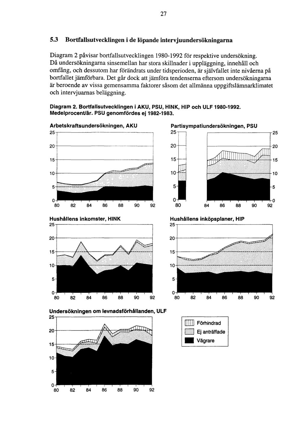 27 5.3 Bortfallsutvecklingen i de löpande intervjuundersökningarna Diagram 2 påvisar bortfallsutvecklingen 1980-1992 för respektive undersökning.
