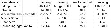 Samlad analys - personal och ekonomi Anställda Antalet årsarbetare har under perioden (aug 2010 - aug 2011) ökat från 293,4 till 295,9.