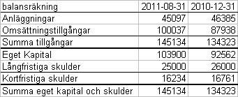 RSK har för 2011 ett resultatkrav på 7,0 mnkr, samt ett utökat ej budgeterat sparkrav på 2,0 mnkr.