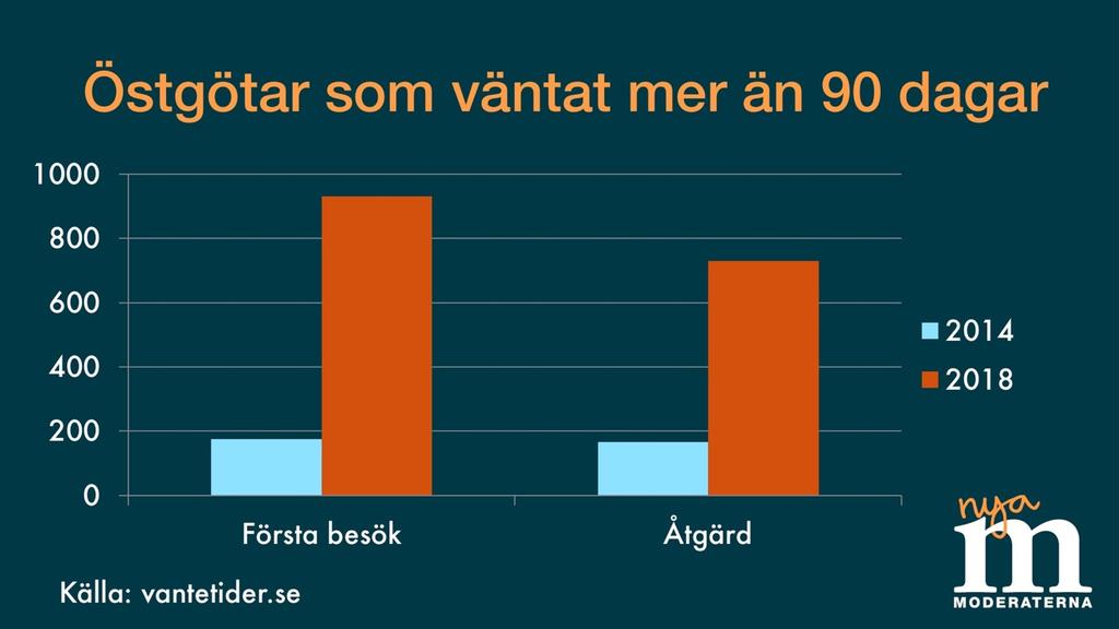 Så kapar vi vårdköerna i Östergötland Bakgrund Vårdköerna har ökat drastiskt i Sverige. Idag är de dubbelt så långa som 2014. Situationen i Östergötland utgör inget undantag. Tvärtom.