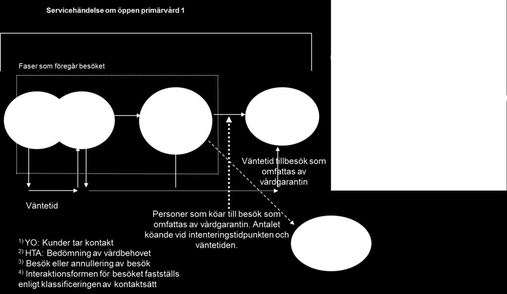 serviceproducenten. Kontakten registreras i klientdatasystemet med hjälp av klientens personbeteckning.
