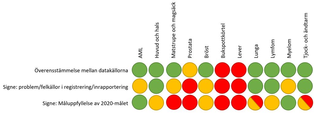 Figur 1 nedan ger en översiktlig bild av Överenstämmelse mellan Signe och kvalitetsregister Hur stora problem och felkällor som just nu finns i väntetidsstatistiken från Signe.