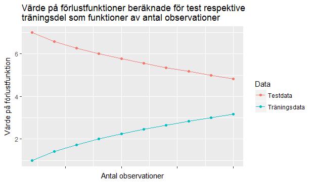 p(x) = så ges Wald-konfidensintervallet i (11) av ( ) N θ x (1 θ) N x x = 0, 1,..., N, x CI W ALD = ˆθ ML ± λ 0.025 1 N ˆθ ML (1 ˆθ ML ), (12) där ˆθ ML = x.