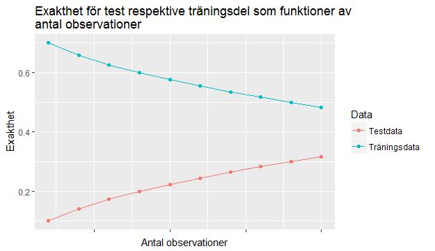 att komplettera lärningskurvor med exakthet istället.