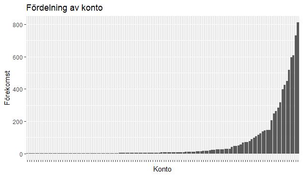 Figur 3: Fördelningen hos förekomsten av konton i datamaterialet sorterat