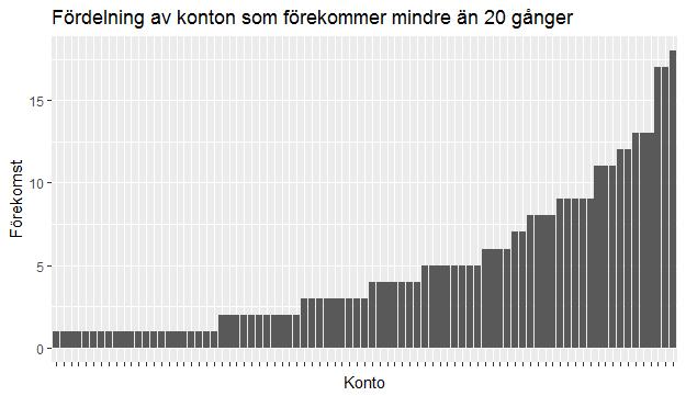 Figur 4: Förekomsten av varje konto bland konton som i datamaterialet