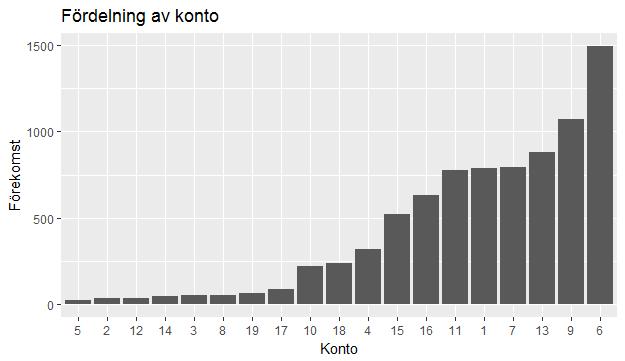 Figur 5: Fördelningen hos förekomsten av de 19 slutgiltiga kontona i datamaterialet sorterade från minst förekommande till mest förekommande.