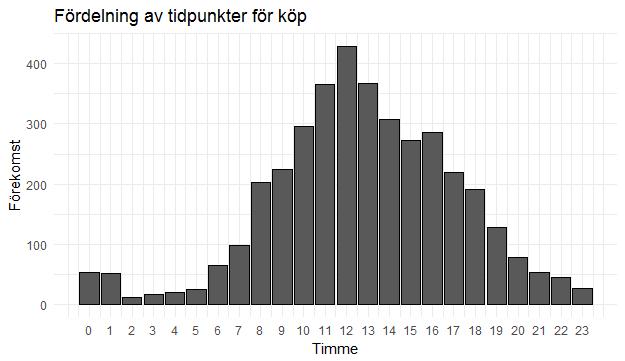 Figur 8: Fördelningen av vilken timme som köpet utfördes bland de observationer där information om tidpunkt fanns tillgänglig. Med timme x menas tidsintervallet från och med x.00 till och med x.59.