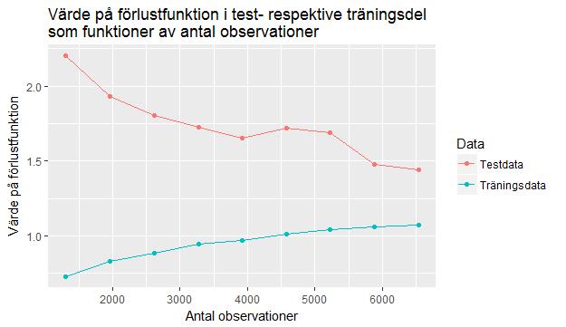 Figur 10: Förlustfunktionsvärdet för träningsdata respektive testdata som funktioner av hur många observationer som finns i träningsdata.