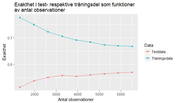 Figur 11: Exakthet för träningsdata respektive testdata som funktioner av hur många