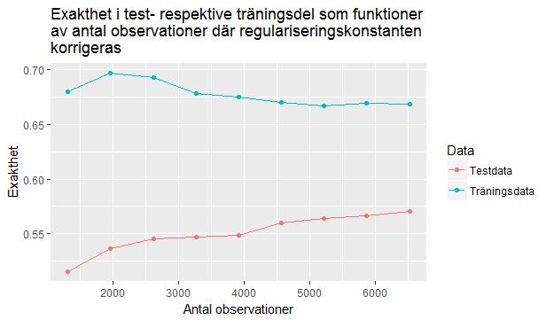 Figur 12: Exakthet för träningsdata respektive testdata som funktioner av hur många