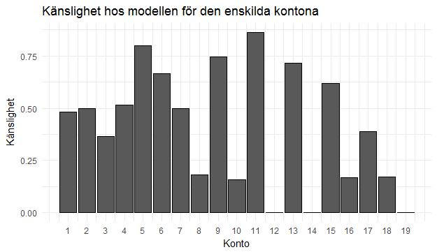 Figur 14: Känsligheten hos de enskilda