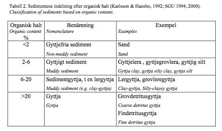 profundal Bottenfauna