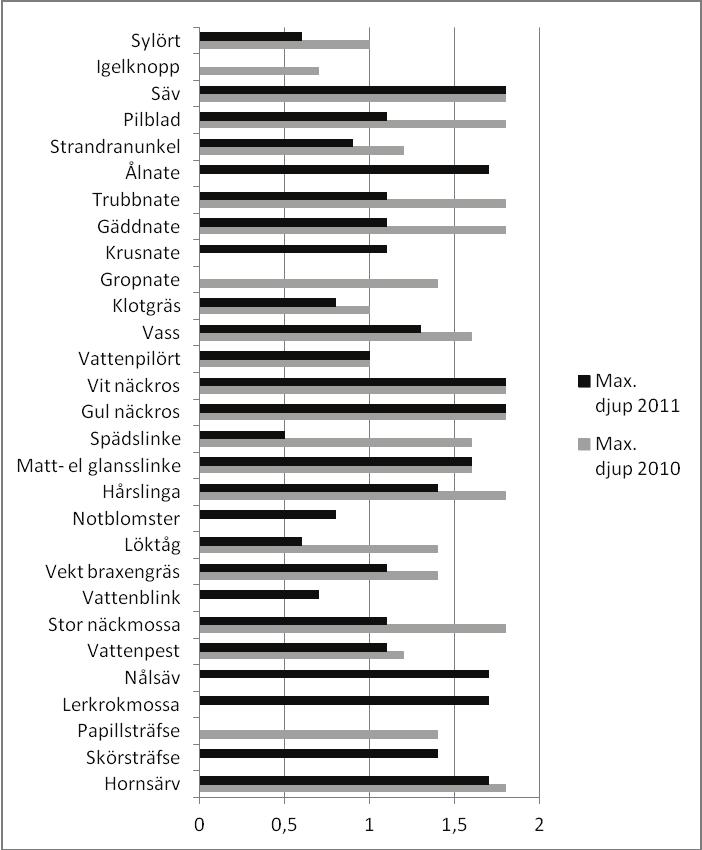 Typvikar Vänern sida 11 2010-2011 Figur 1. Förekomst av arter i procent av alla inventerade rutor vid inventeringen 2010 och 2011.