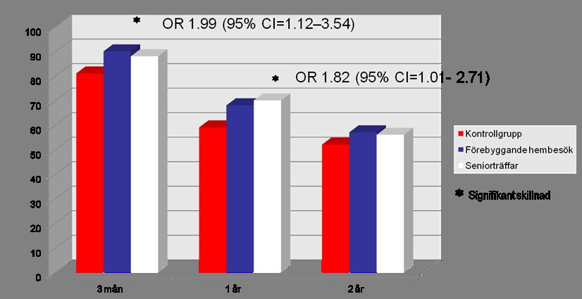 % Resultat