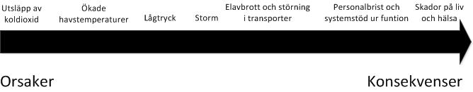 Steg 2A Vilka oönskade händelser kan allvarligt påverka