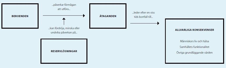 Steg 1C Vad är era åtaganden beroende av och vilka reservlösningar finns? Identifiering av beroenden som ett åtagande har fördefinierad lista Tillgängliga reservlösningar beskrivs (t.ex.