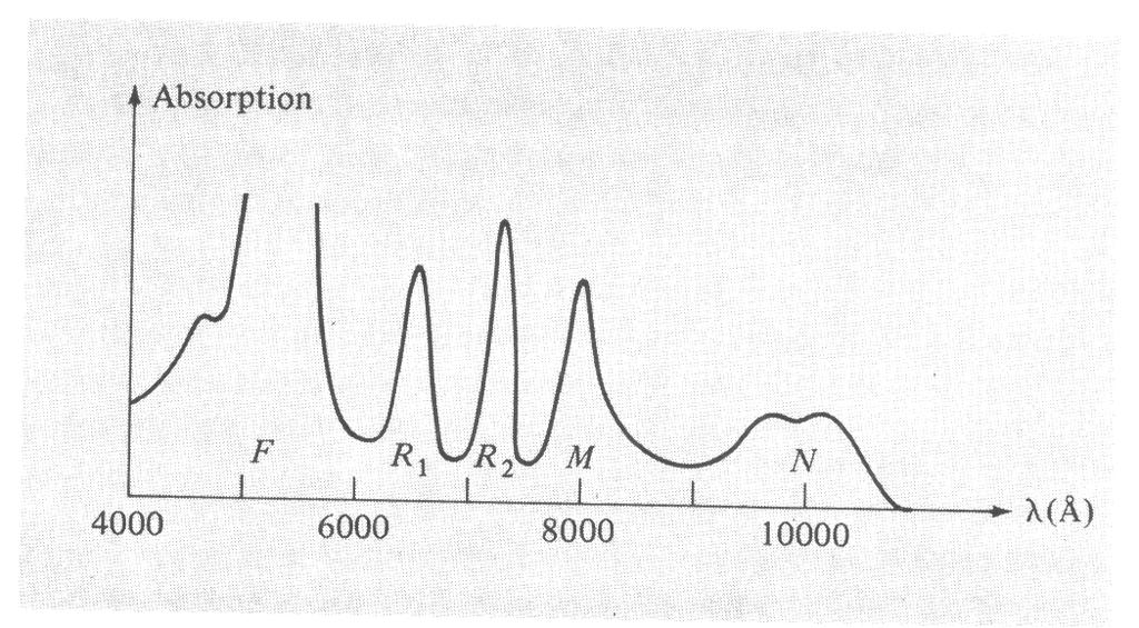 Effektet på absorbtionsspektret Olika centra har olika spektra, och