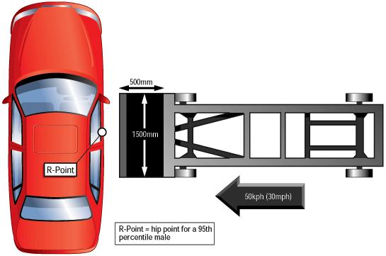 Figur 2 a) Test av en personbil b) Uppmätt acceleration för krocksläden.