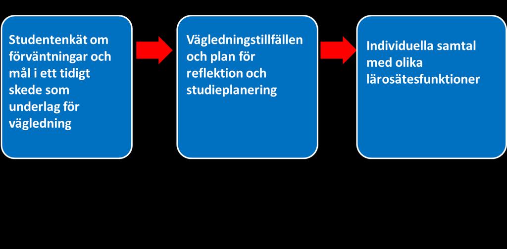 Erbjud studenter proaktiv vägledning om