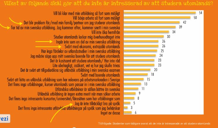 Studenters skäl till att inte studera utomlands Många vill - men få kommer