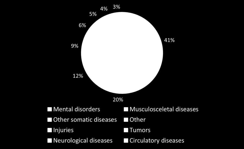 Pågående sjukfall per diagnos ( 45