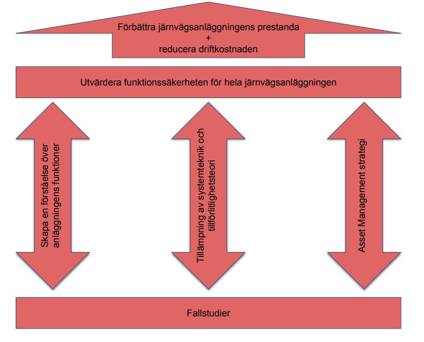 Figur 2 Ramverk för modellering av en hel järnvägsanlägg. Inspirerad av Fourie and Zhuwaki (2017) 2.