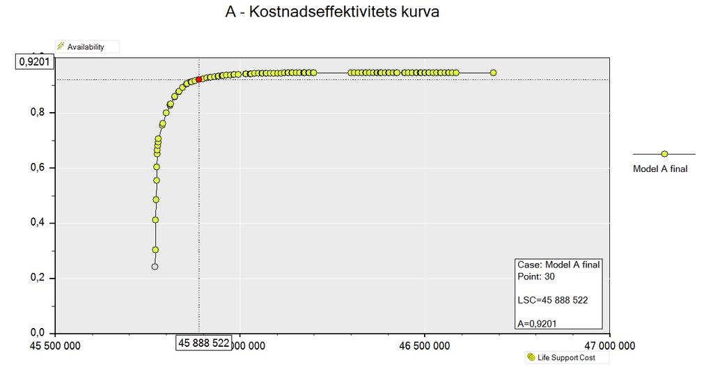 Figur 16 Scenario A Kostnadseffektivitets kurva Tabell 2 Scenario A - LSC Antal reservdelar 29 st Investeringskostnad för reservdelar 119 000 kr Kostnad för korrigerande underhåll 45 769 521,98 kr