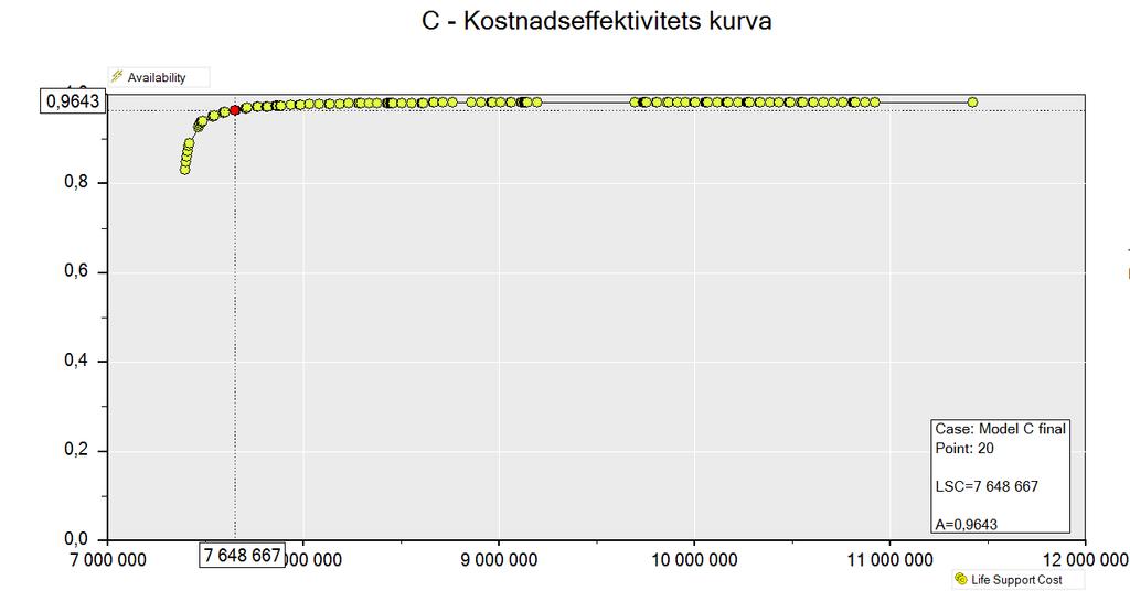9.2.3 Scenario C - Förbättrad underhållsstrategi I Scenario C har en bättre underhållstrategi studerats för att se hur det påverkar resultatet i Scenario B.
