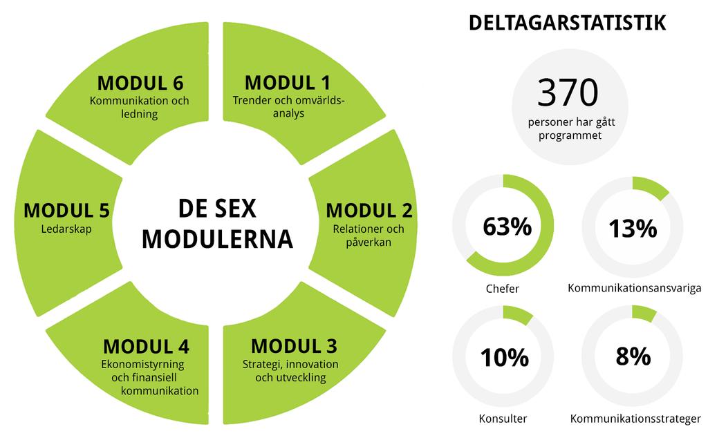 MODUL 1 Trender och omvärldsanalys Modulen ger inblick i aktuella trender i det omgivande samhället som gör att du kan placera in den egna organisationen i ett större sammanhang.