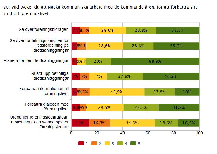 15 (18) Vilka frågor anser föreningslivet att Nacka kommun ska prioritera Det föreningarna anser är viktigast är